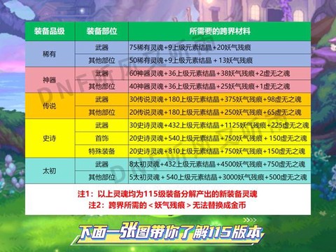 dnf圣物跨界需要什么[图2]