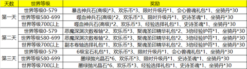 永恒纪元怎么世界等级